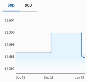 Amazon price history chart showing a sharp price increase and then a drop